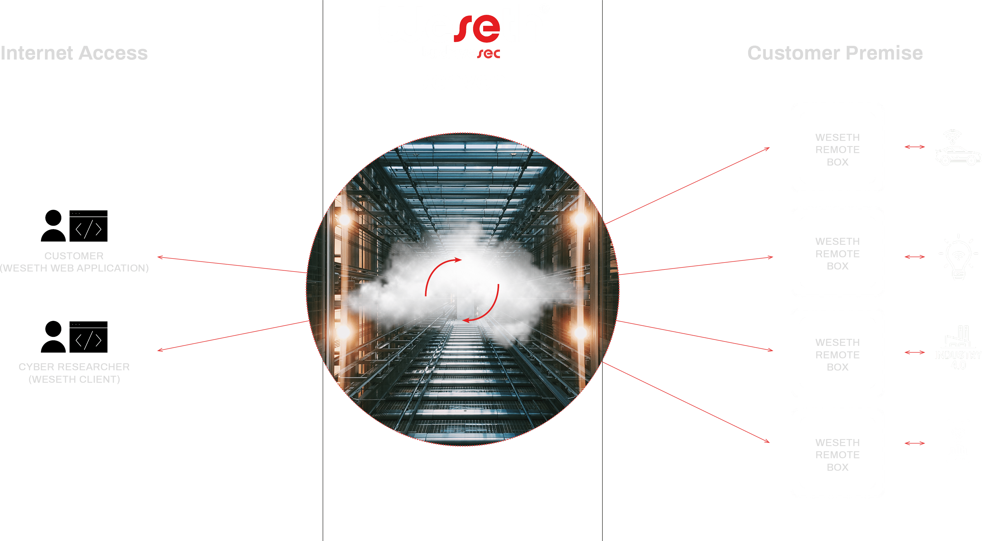 weseth server